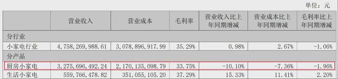 3成李一峰家族拟分走超8800万分红开元棋牌小熊电器2024年利润大跌(图3)