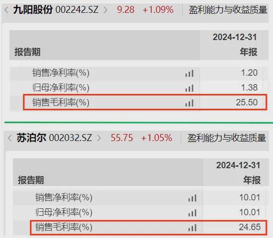 3成李一峰家族拟分走超8800万分红开元棋牌小熊电器2024年利润大跌(图2)