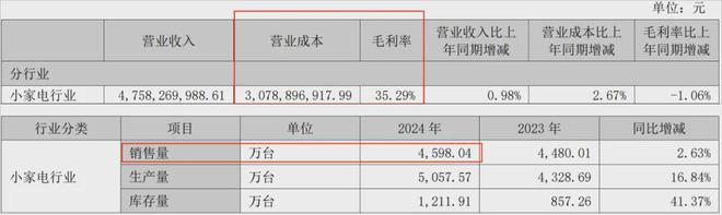 3成李一峰家族拟分走超8800万分红开元棋牌小熊电器2024年利润大跌(图6)