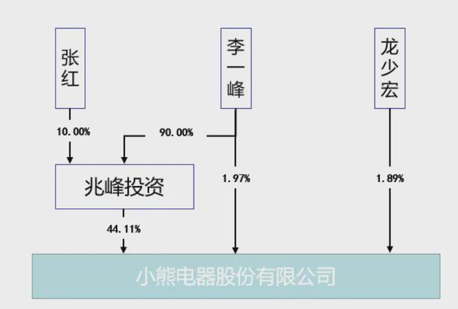 3成李一峰家族拟分走超8800万分红开元棋牌小熊电器2024年利润大跌(图7)