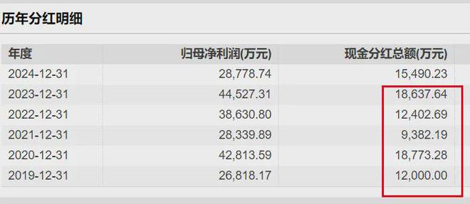 3成李一峰家族拟分走超8800万分红开元棋牌小熊电器2024年利润大跌(图8)