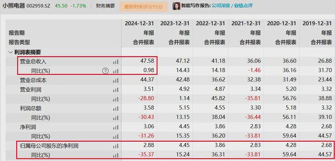3成李一峰家族拟分走超8800万分红开元棋牌小熊电器2024年利润大跌(图9)